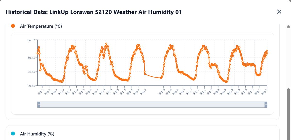 Historical sensor data showing air temperature and humidity trends over a week
